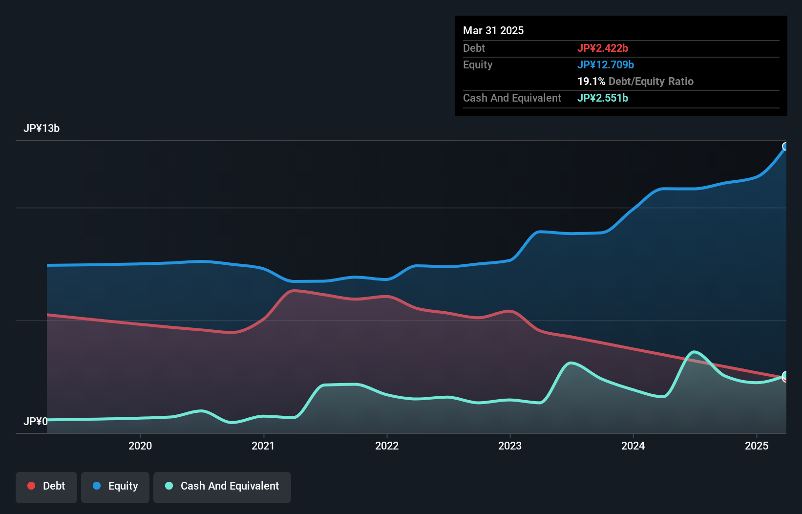 debt-equity-history-analysis