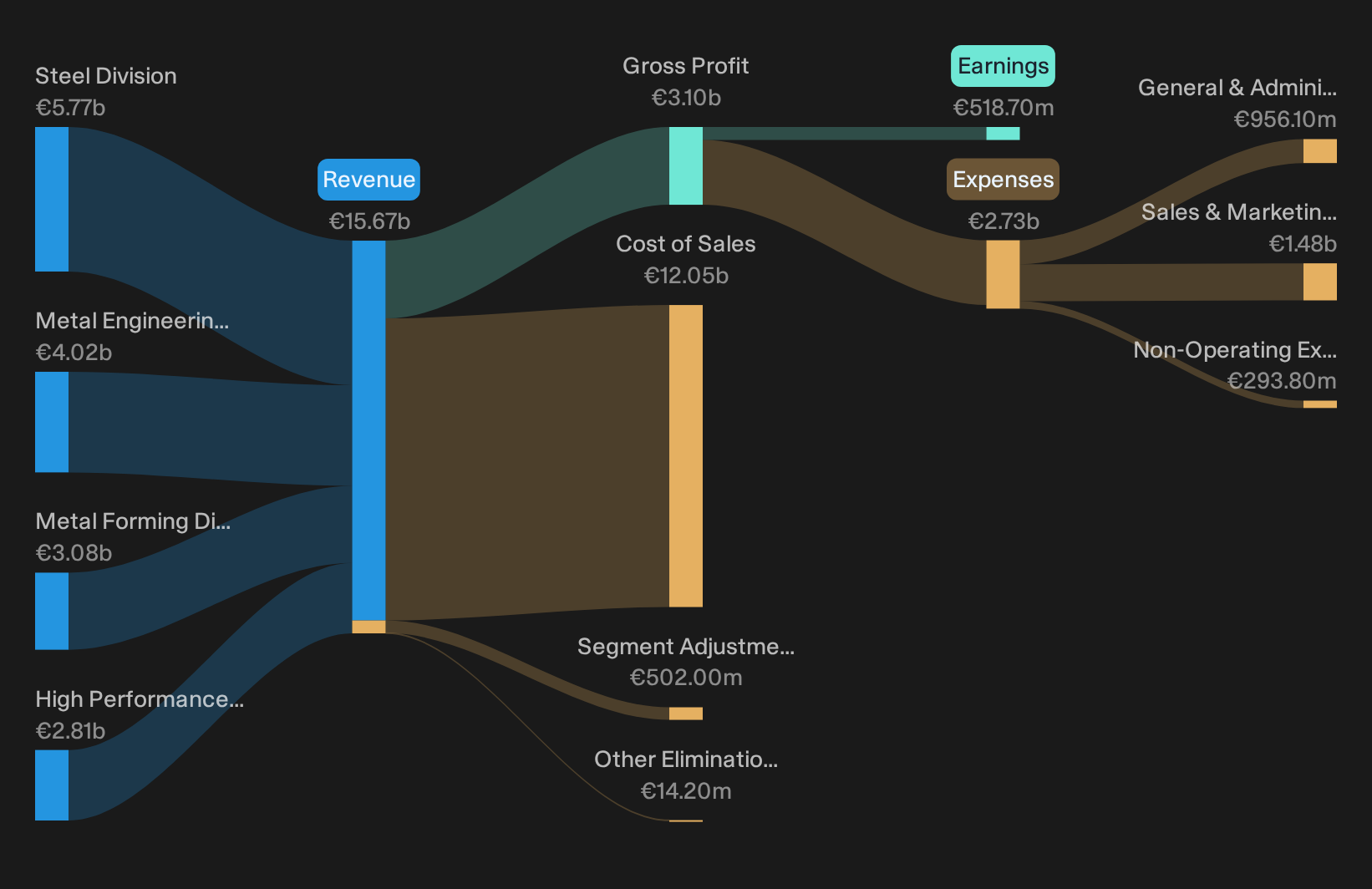WBAG:VOE Revenue & Expenses Breakdown as at Oct 2026
