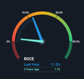 roce