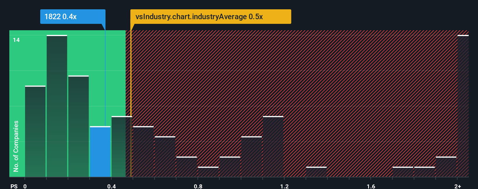 ps-multiple-vs-industry