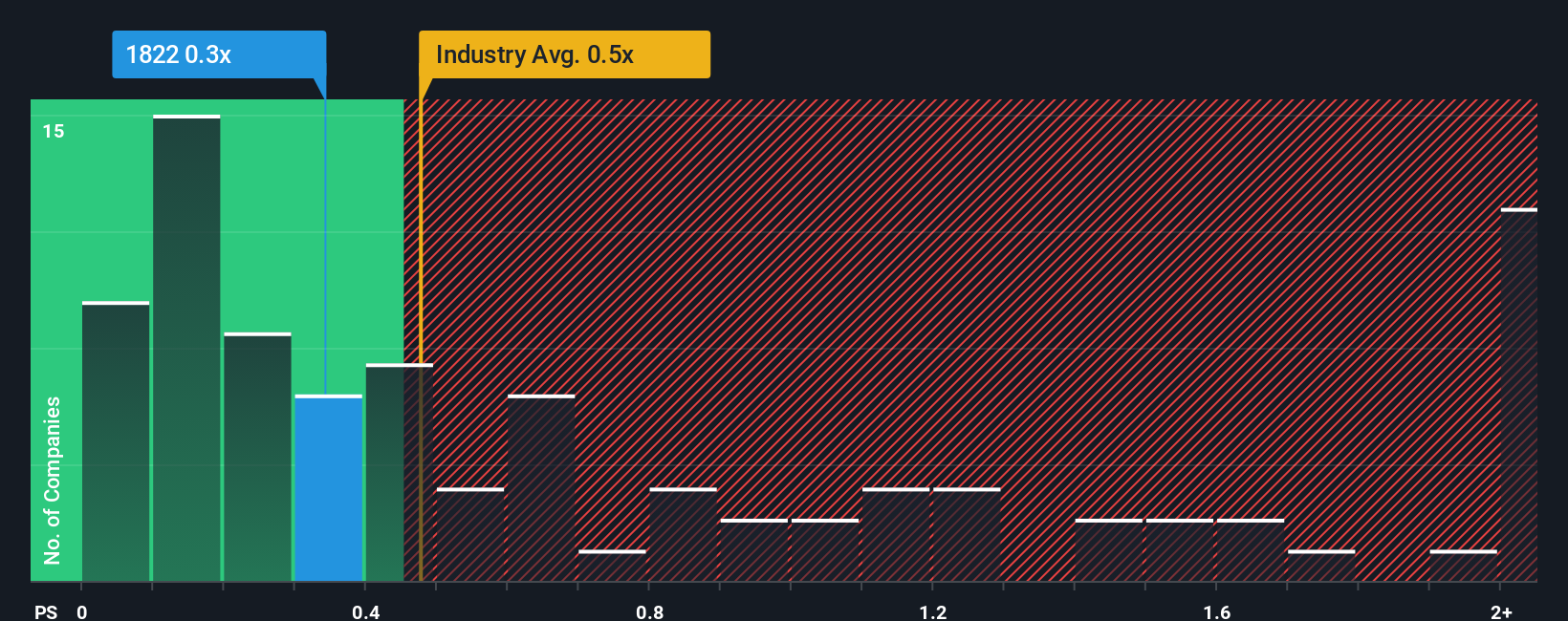 ps-multiple-vs-industry