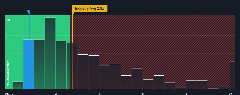 ps-multiple-vs-industry