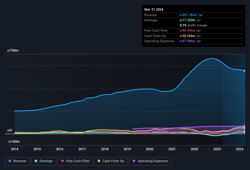 earnings-and-revenue-history