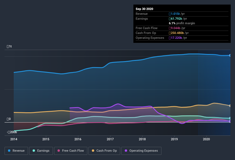 earnings-and-revenue-history