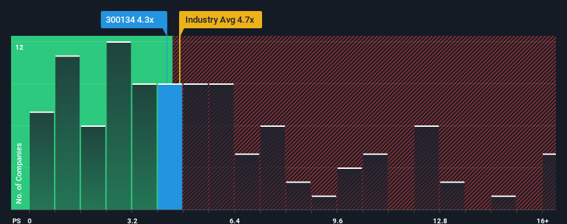 ps-multiple-vs-industry