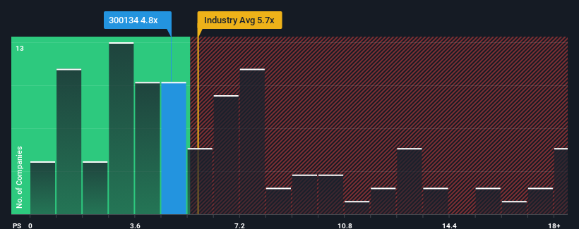 ps-multiple-vs-industry