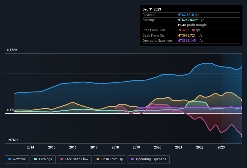 earnings-and-revenue-history