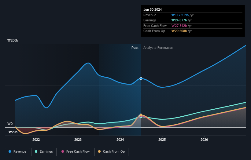 earnings-and-revenue-growth