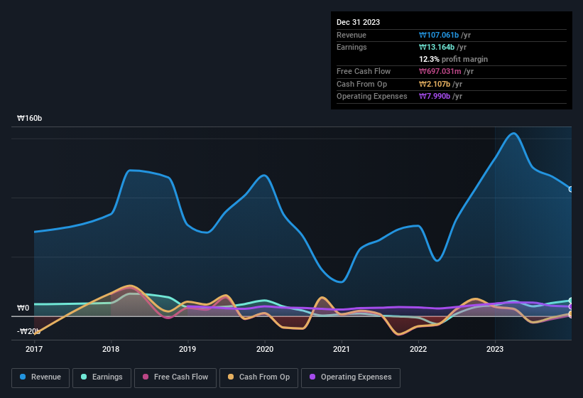 earnings-and-revenue-history