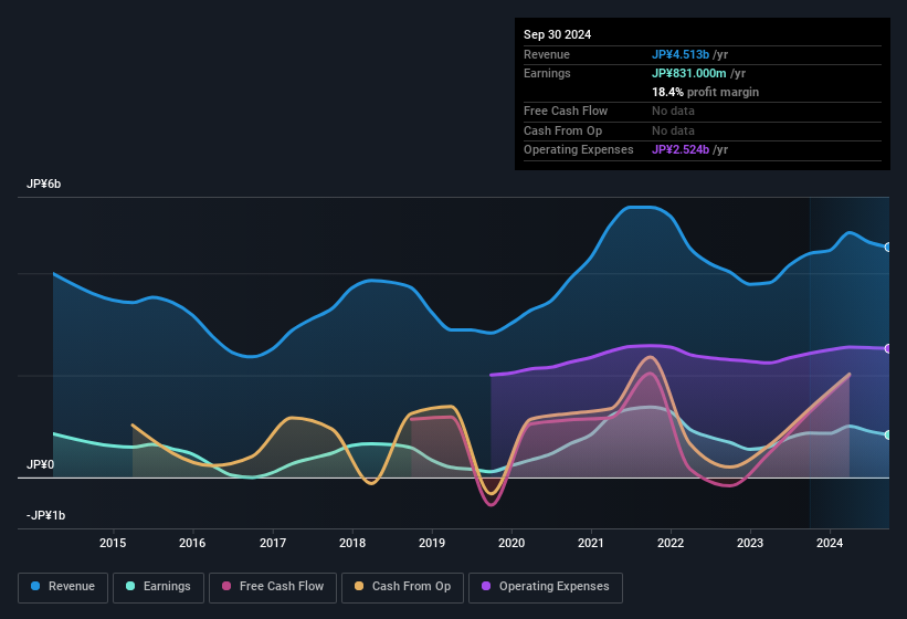 earnings-and-revenue-history