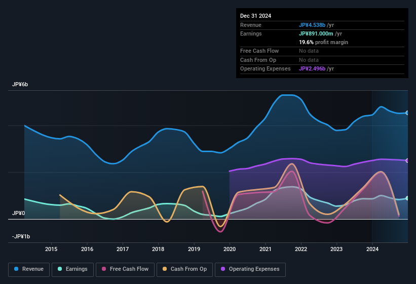 earnings-and-revenue-history