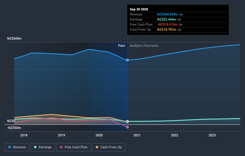 earnings-and-revenue-growth