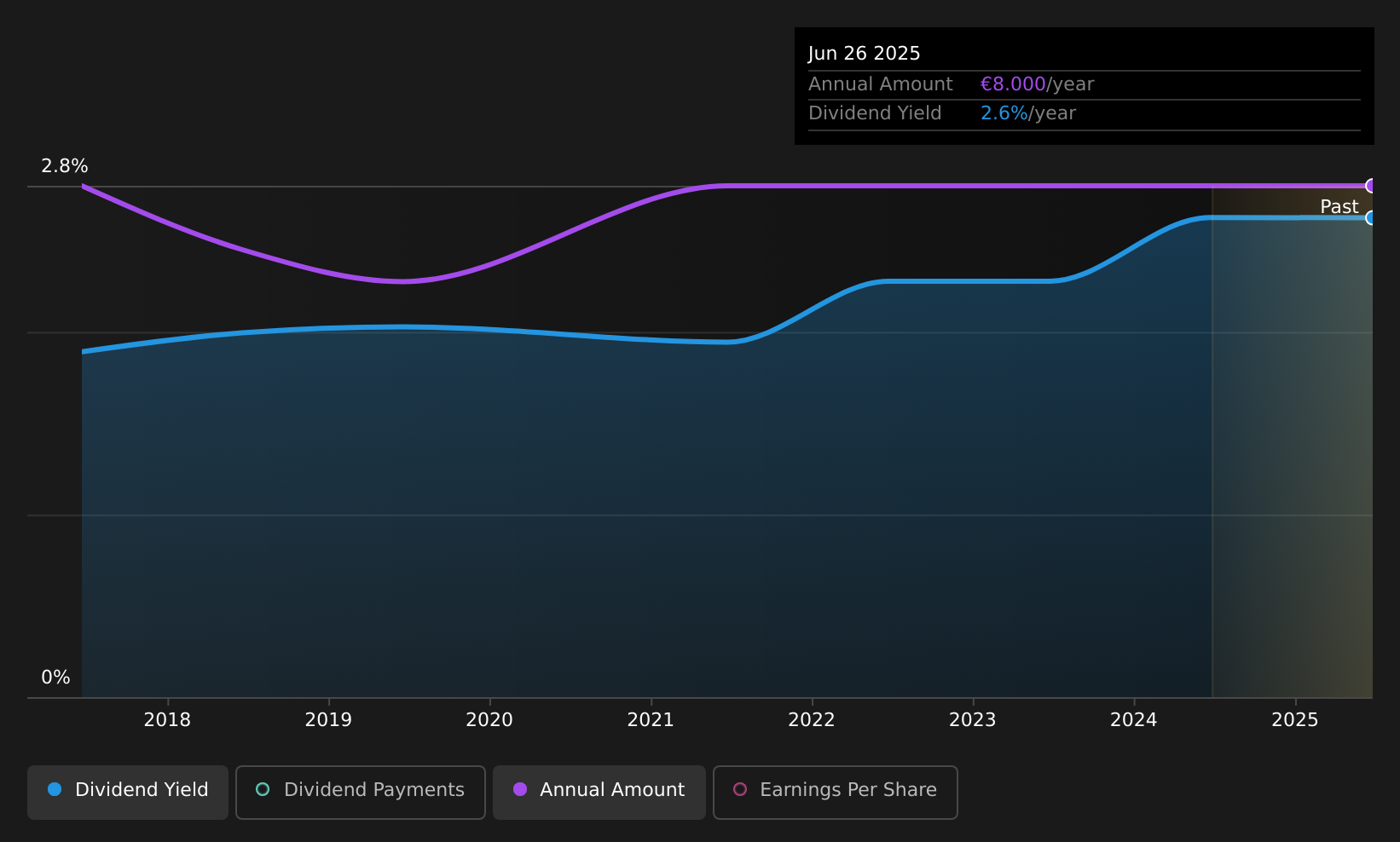 historic-dividend