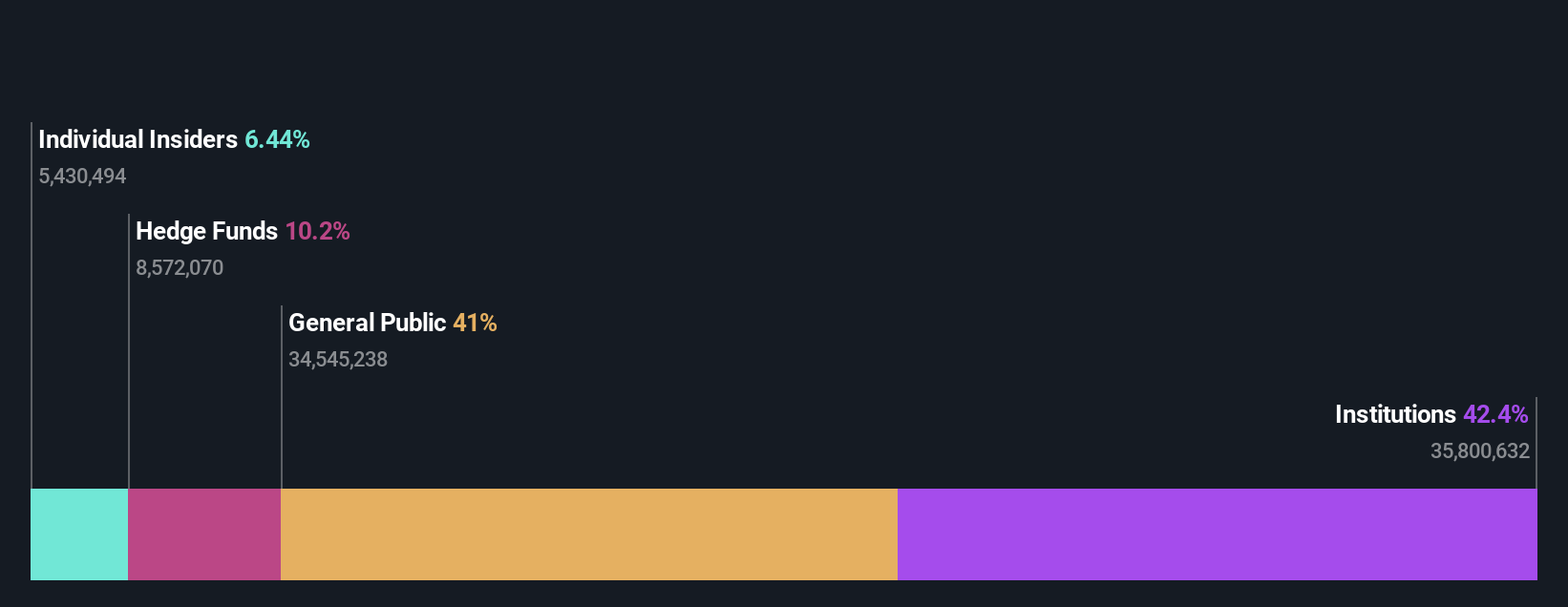 ownership-breakdown