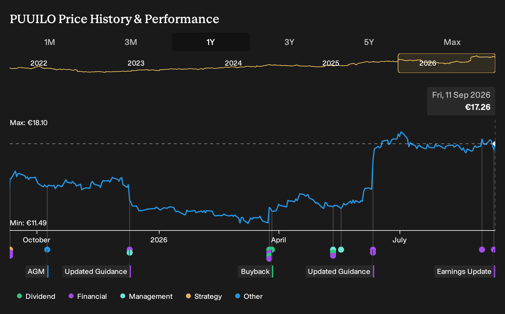 HLSE:PUUILO 1-Year Stock Price Chart