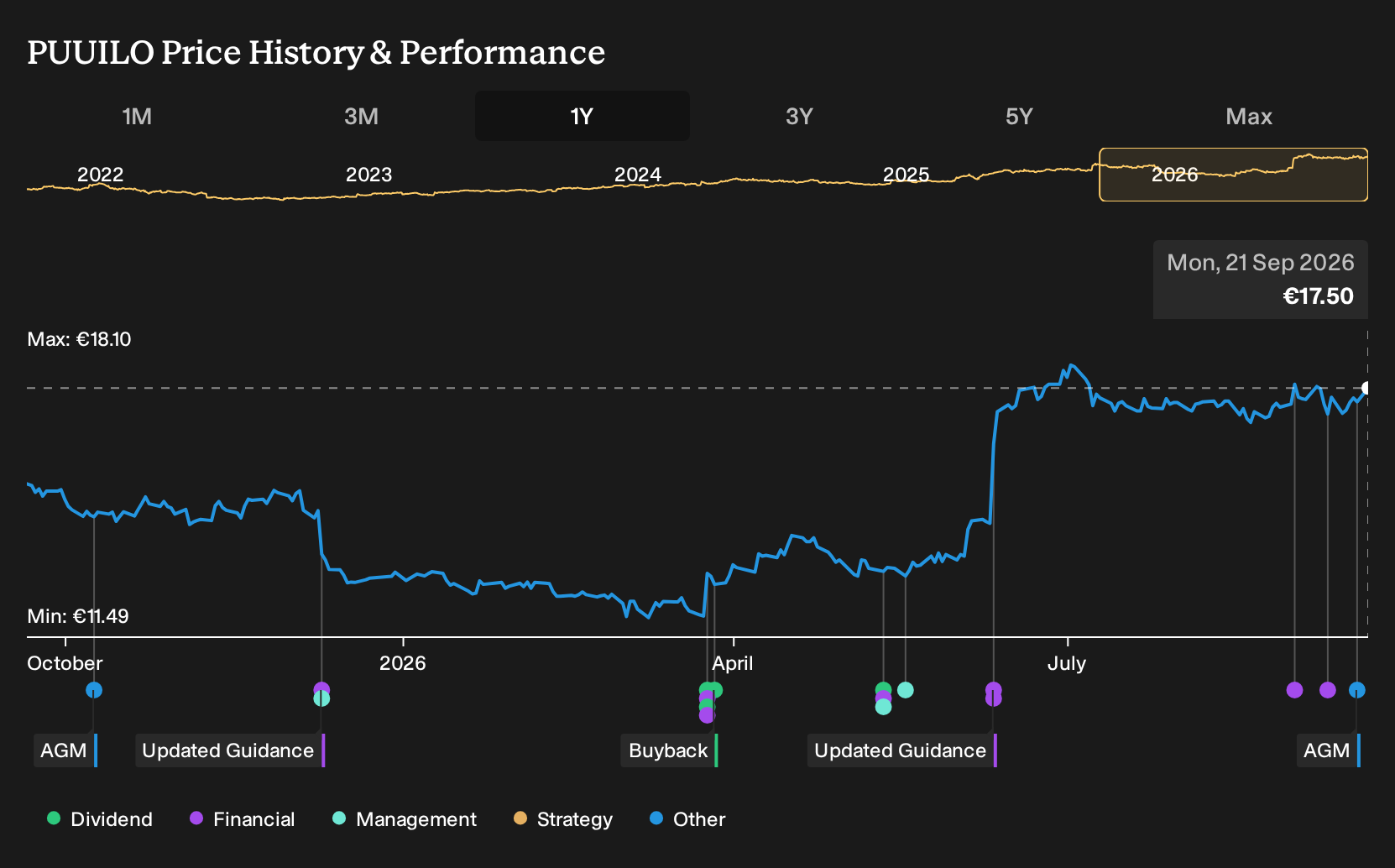 HLSE:PUUILO 1-Year Stock Price Chart
