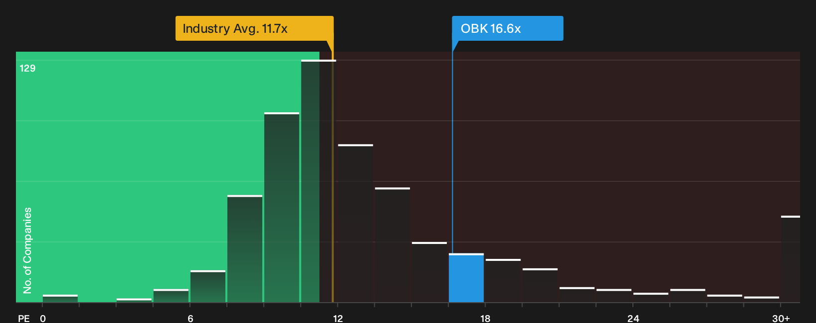 NYSE:OBK P/E Ratio as at Sep 2026