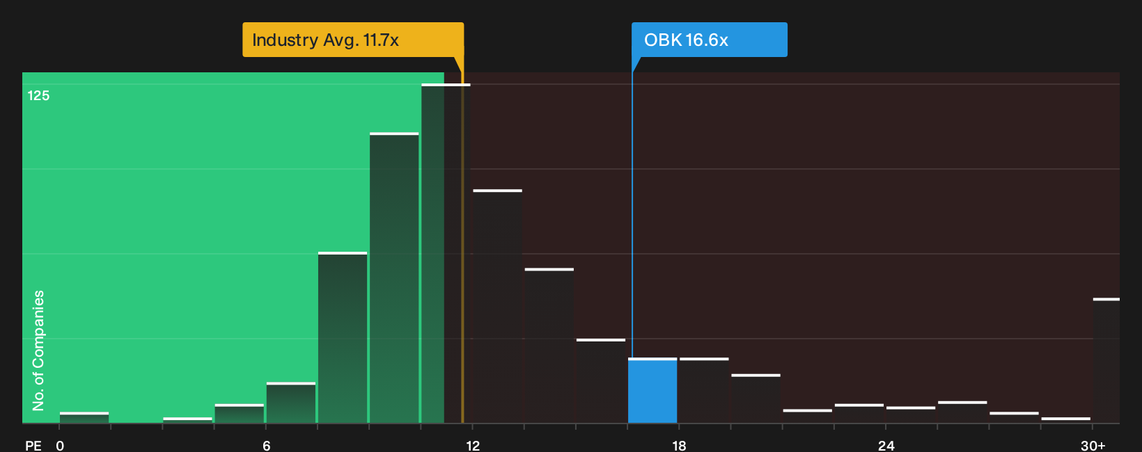 NYSE:OBK P/E Ratio as at Sep 2026