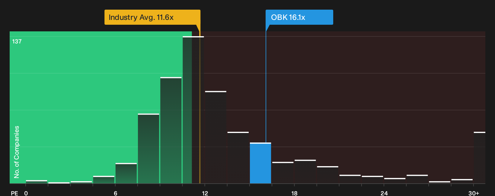 NYSE:OBK P/E Ratio as at Oct 2026