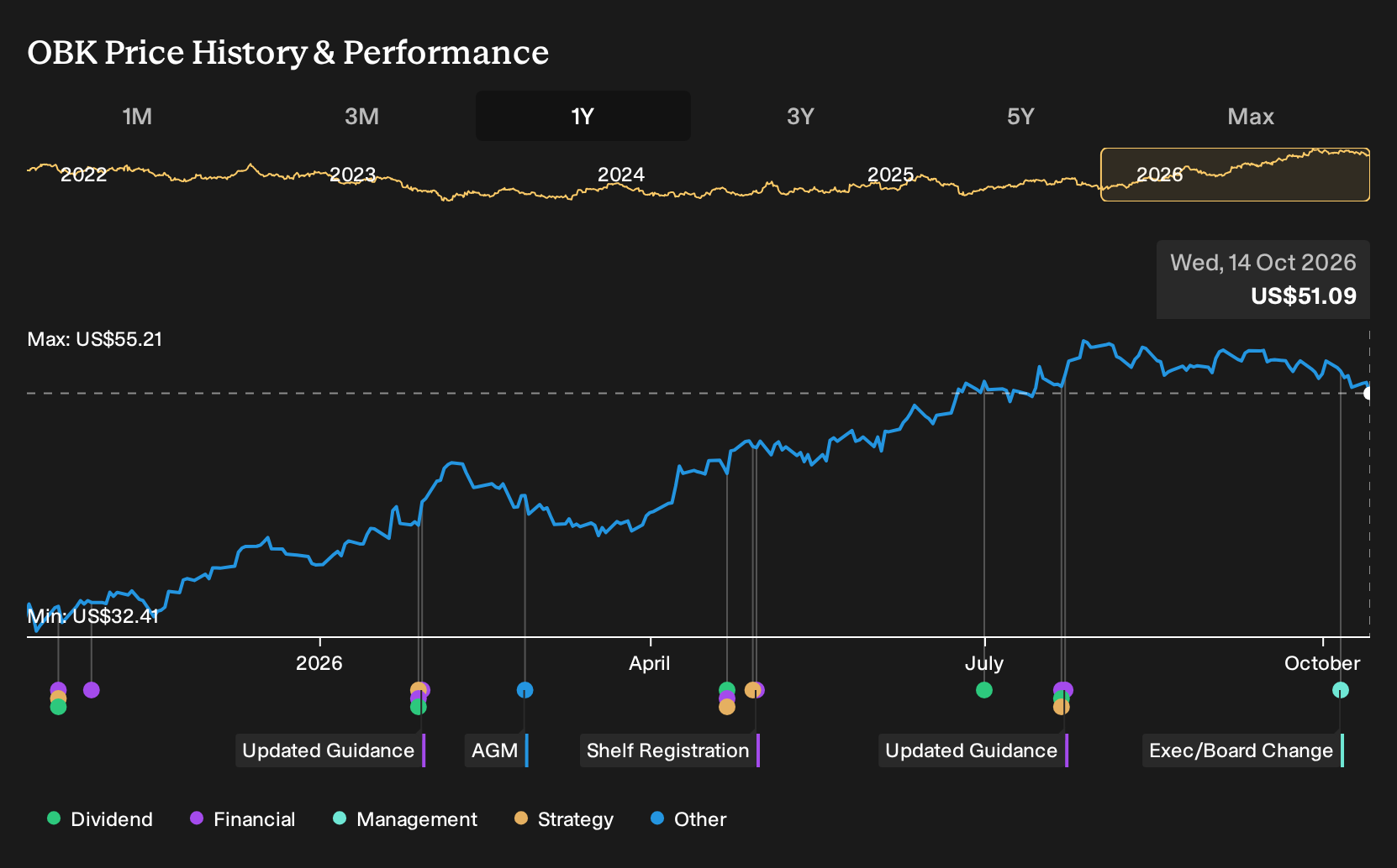NYSE:OBK 1-Year Stock Price Chart