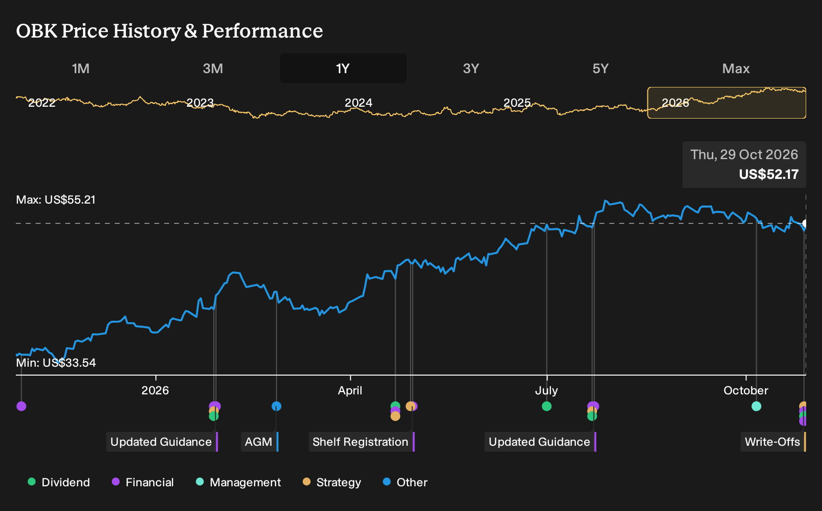 TXSE:OBK 1-Year Stock Price Chart