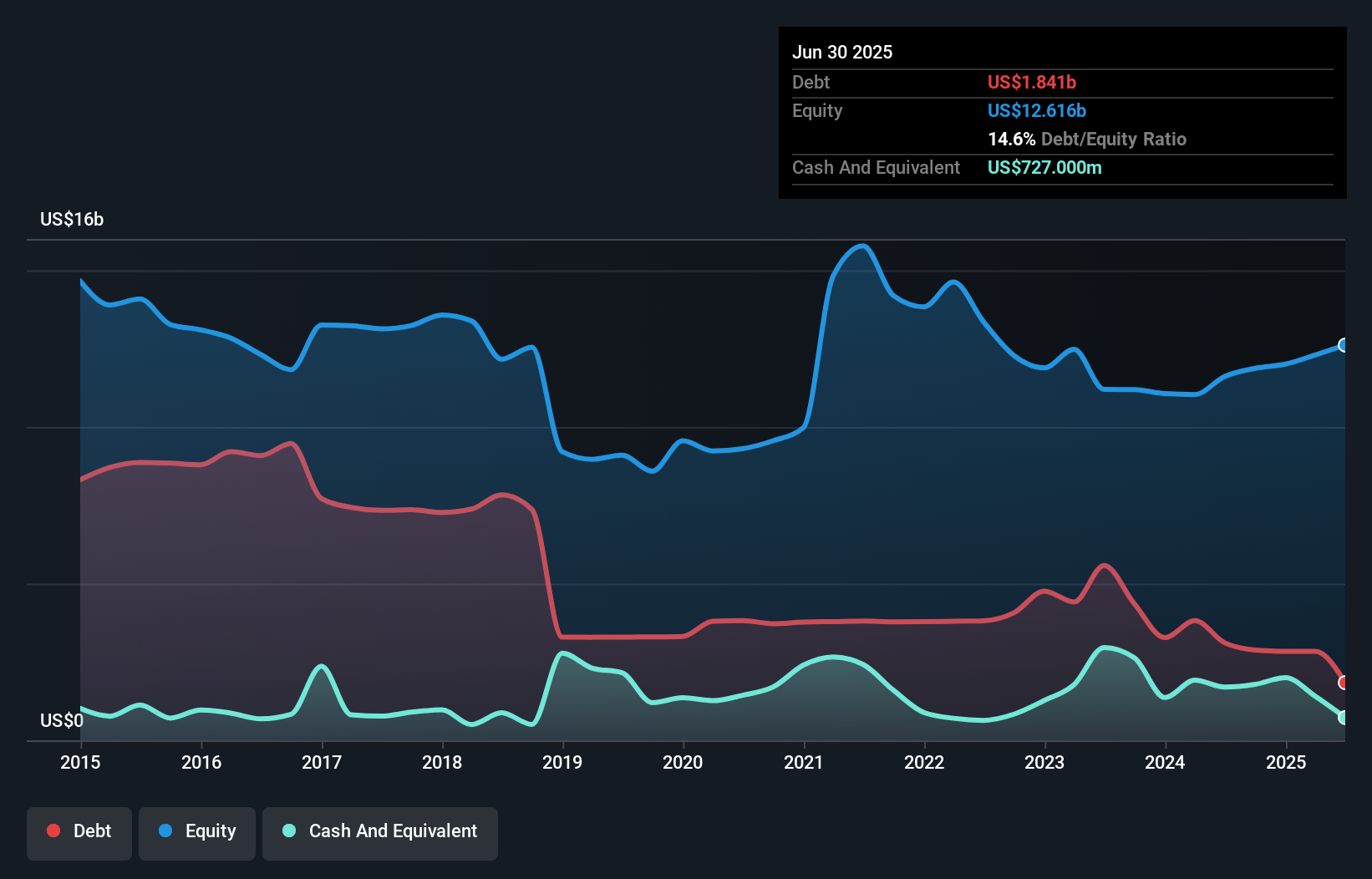 debt-equity-history-analysis