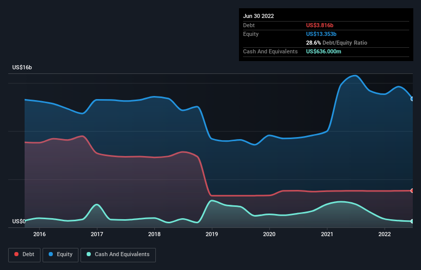 debt-equity-history-analysis