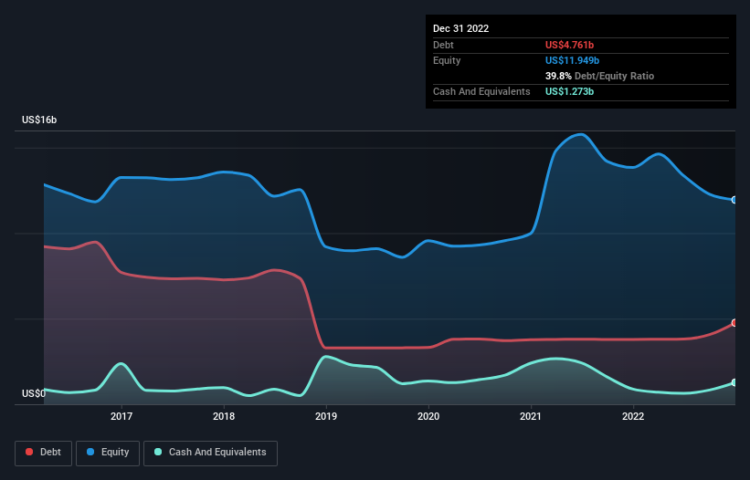 debt-equity-history-analysis