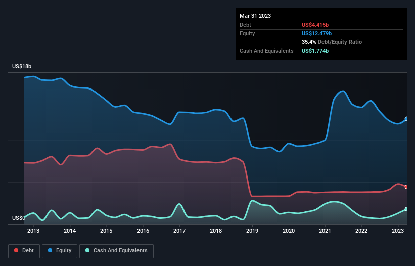 debt-equity-history-analysis