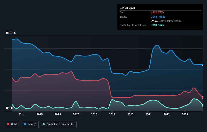 debt-equity-history-analysis