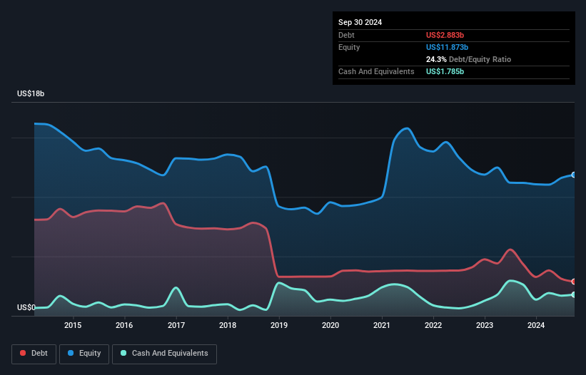 debt-equity-history-analysis