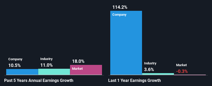 past-earnings-growth