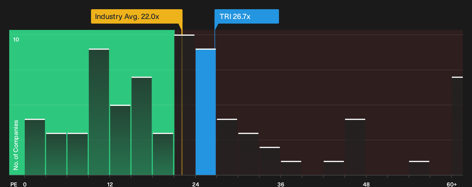 TSX:TRI P/E Ratio as at Oct 2026