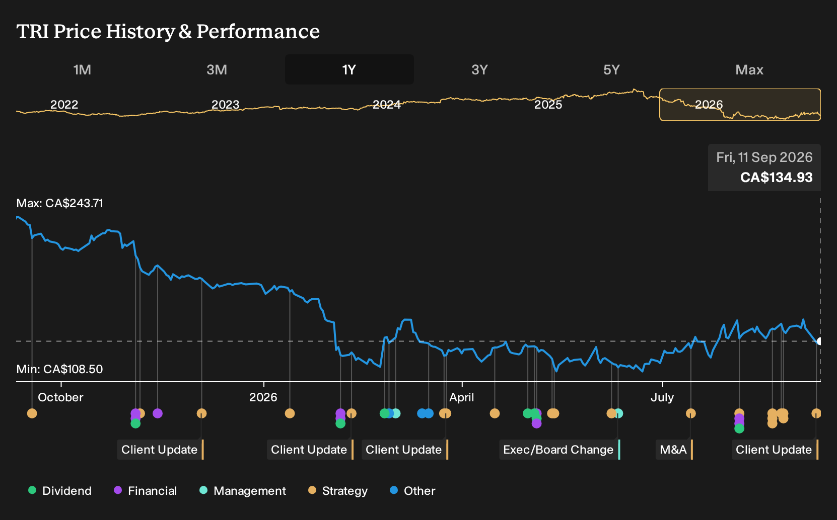 TSX:TRI 1-Year Stock Price Chart