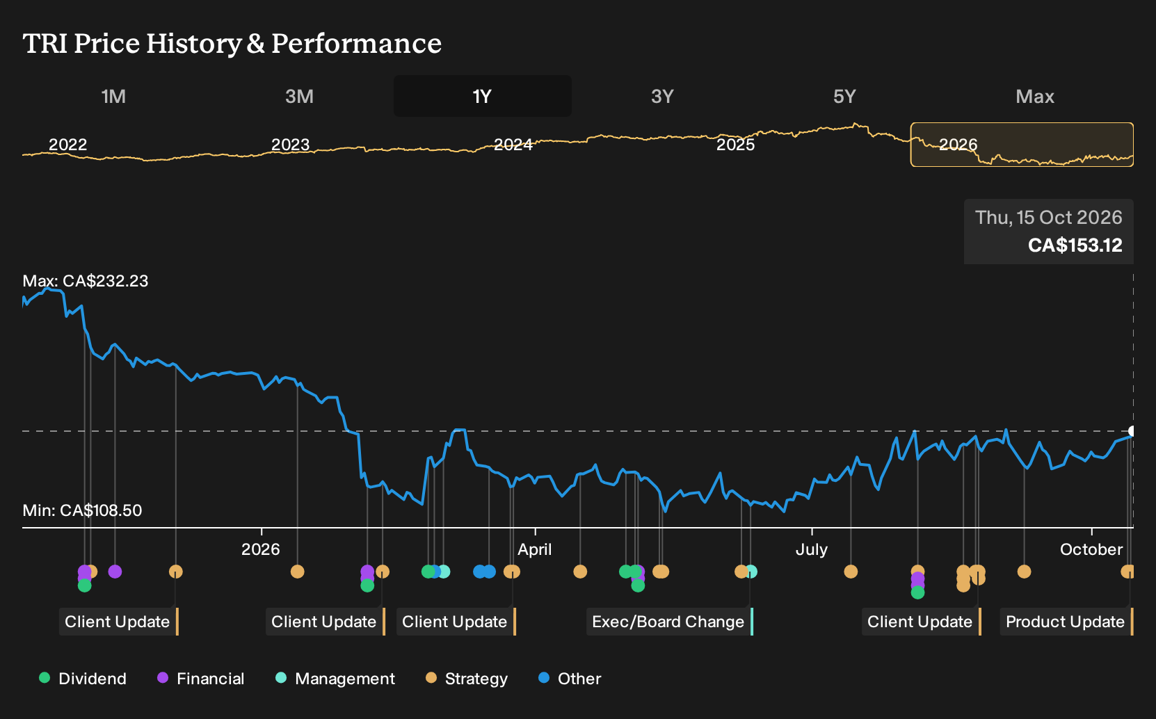 TSX:TRI 1-Year Stock Price Chart