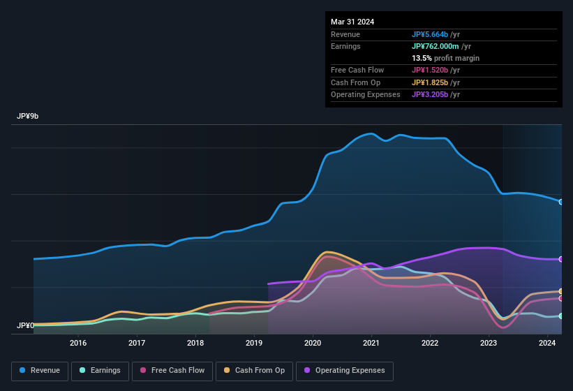 IR Japan Holdings Full Year 2024 Earnings: EPS: JP¥42.90 (vs JP¥37.77 ...