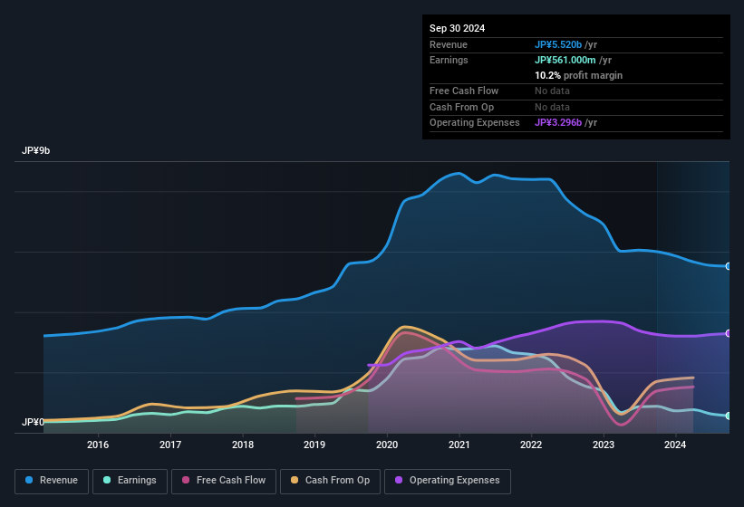 earnings-and-revenue-history