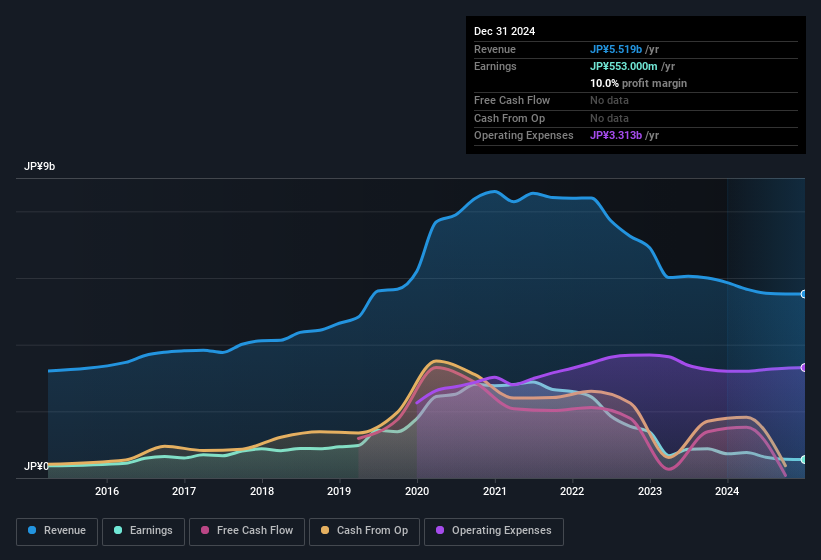 earnings-and-revenue-history