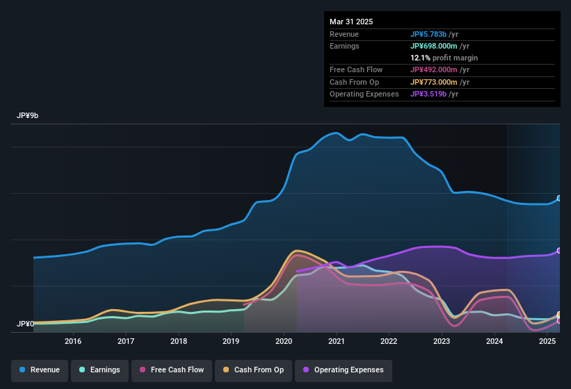 earnings-and-revenue-history