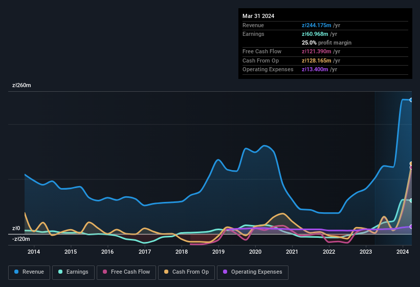 earnings-and-revenue-history