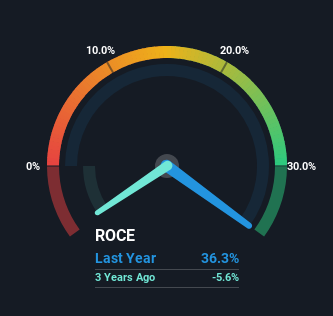 roce