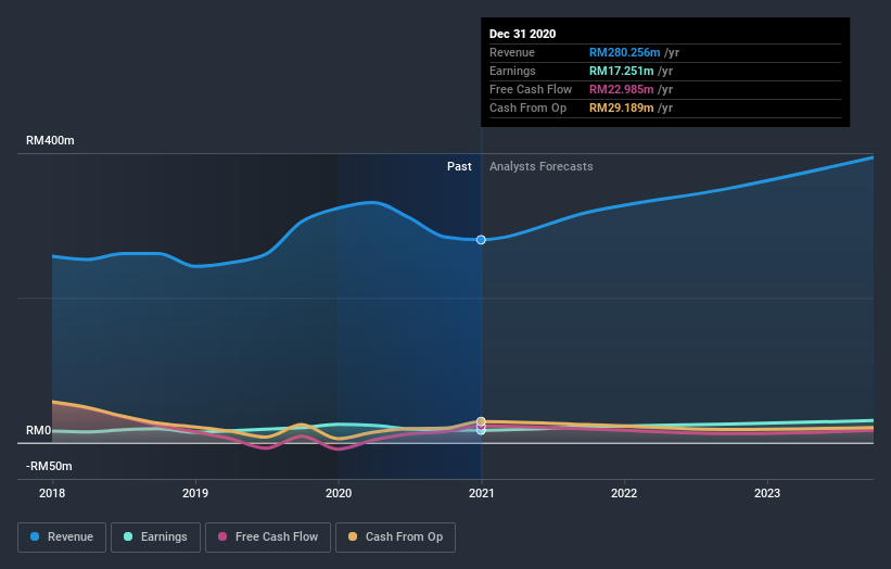 earnings-and-revenue-growth