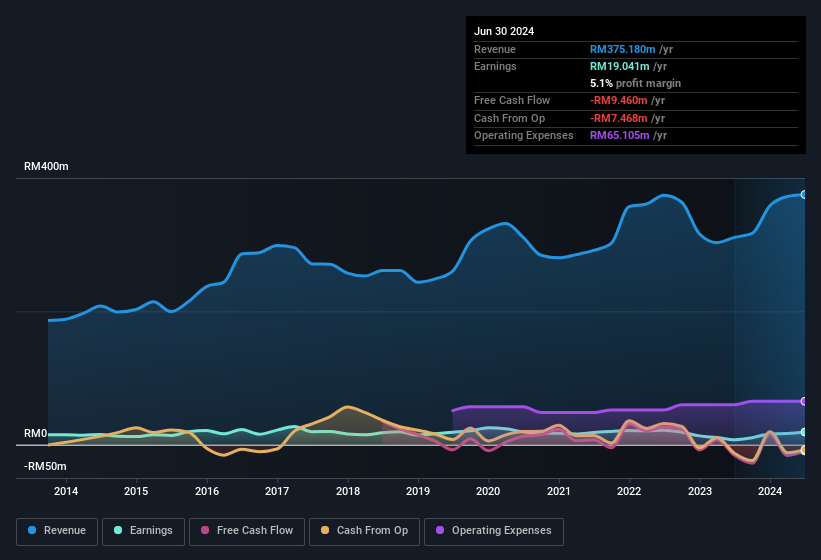 earnings-and-revenue-history