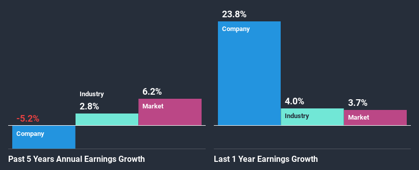 past-earnings-growth