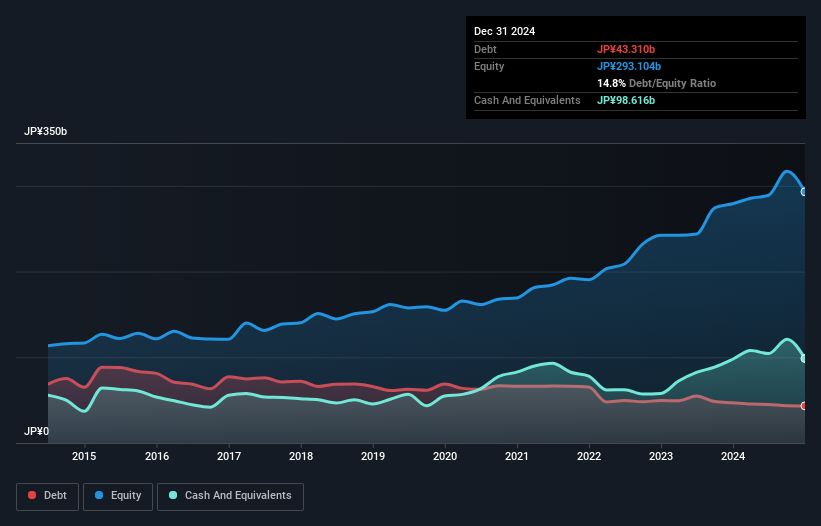 debt-equity-history-analysis