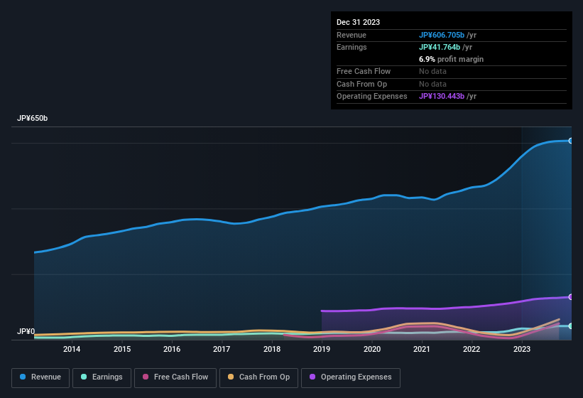 earnings-and-revenue-history