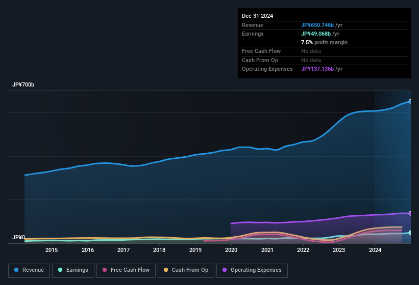 earnings-and-revenue-history