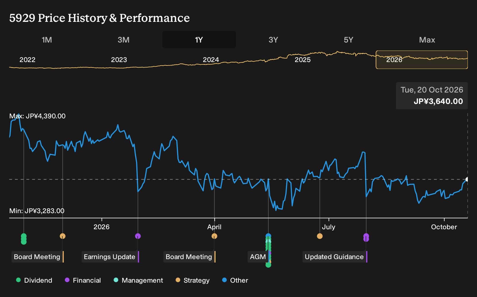 TSE:5929 1-Year Stock Price Chart