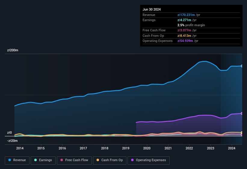 earnings-and-revenue-history