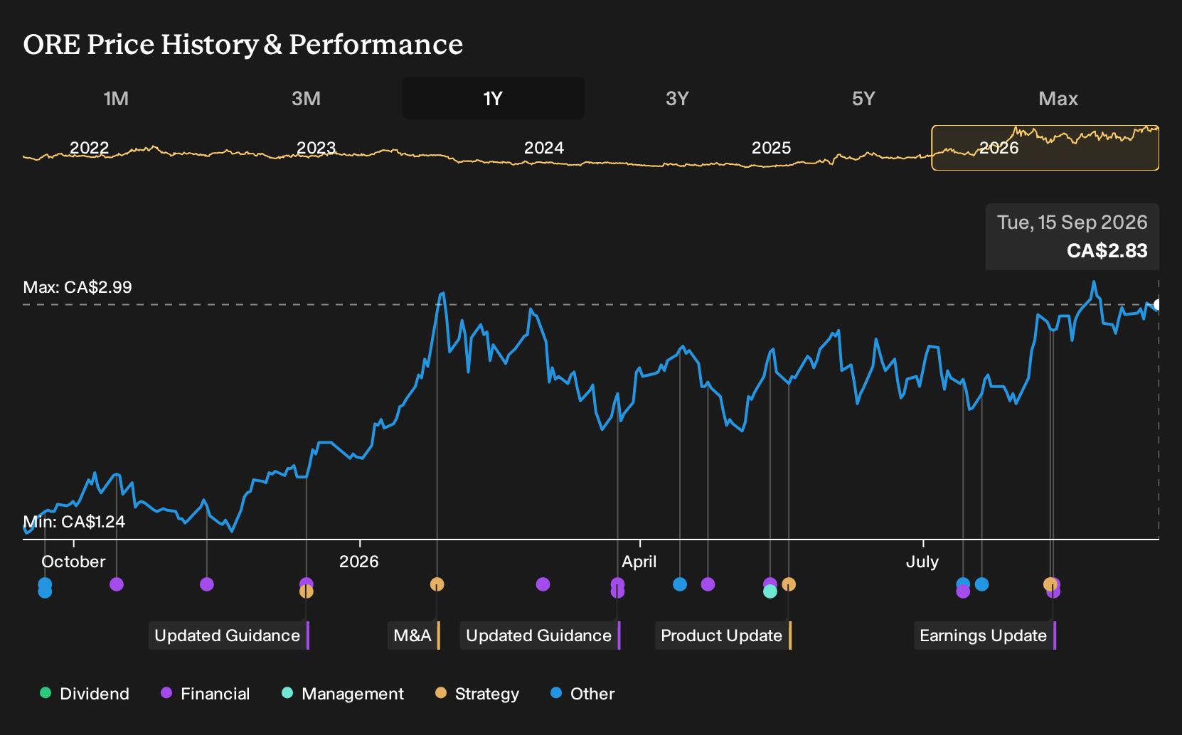 TSX:ORE 1-Year Stock Price Chart